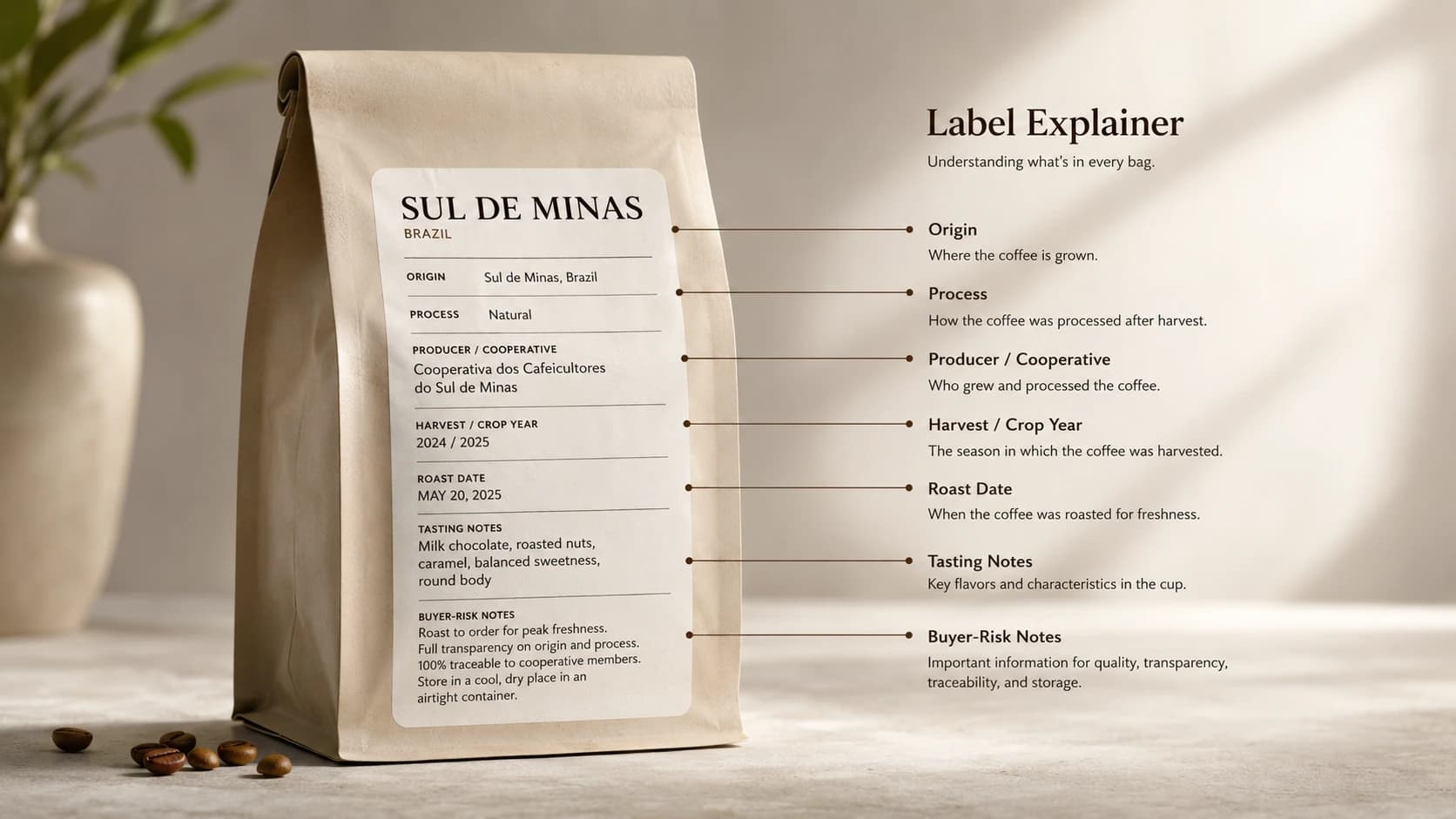 Coffee bag label checklist showing what to check before buying Sul De Minas coffee