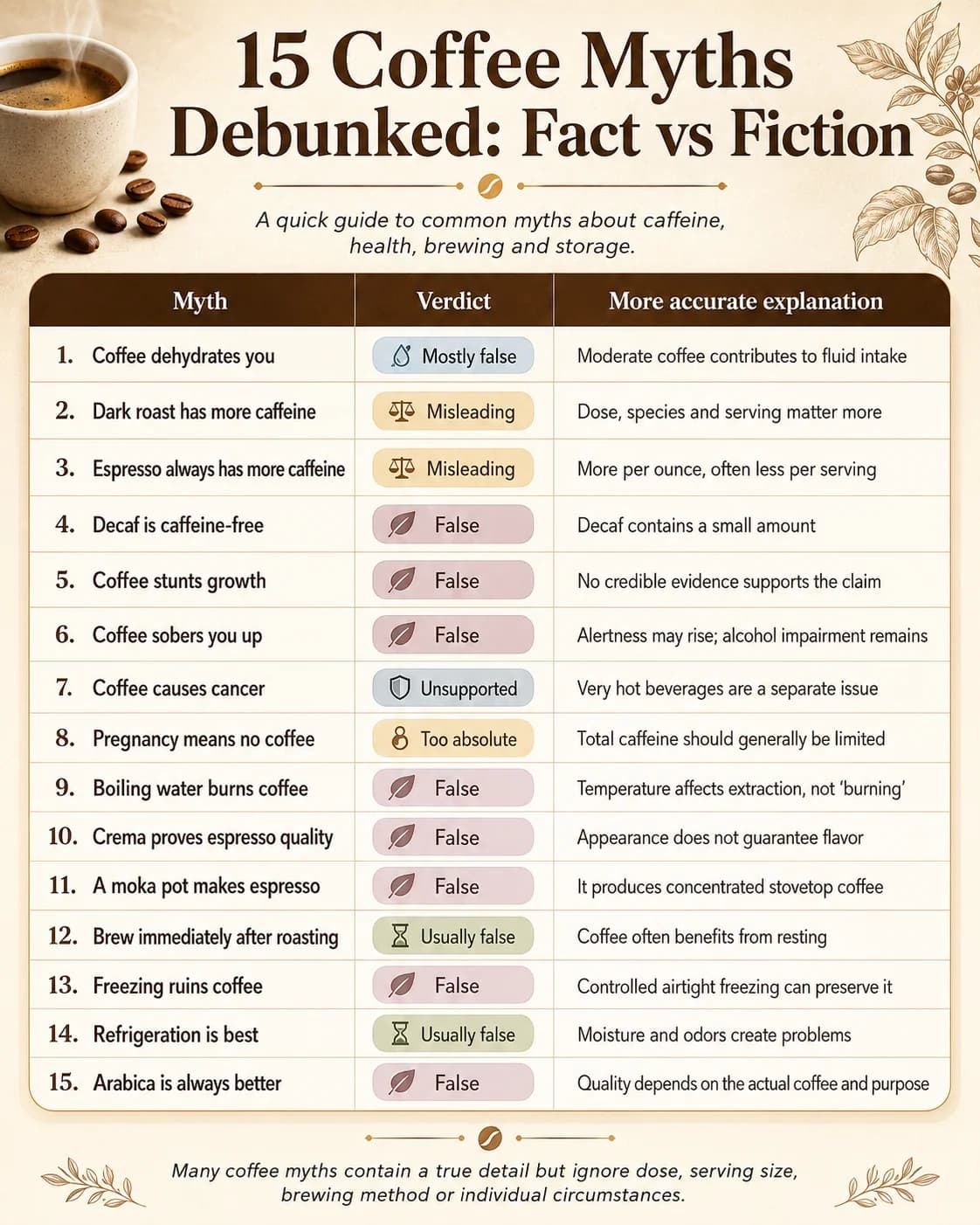 Fifteen common coffee myths compared with evidence-based verdicts.