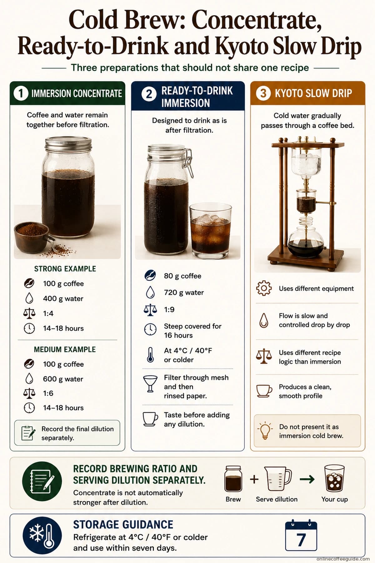 Cold brew comparison of immersion concentrate, ready-to-drink immersion, and Kyoto slow-drip methods