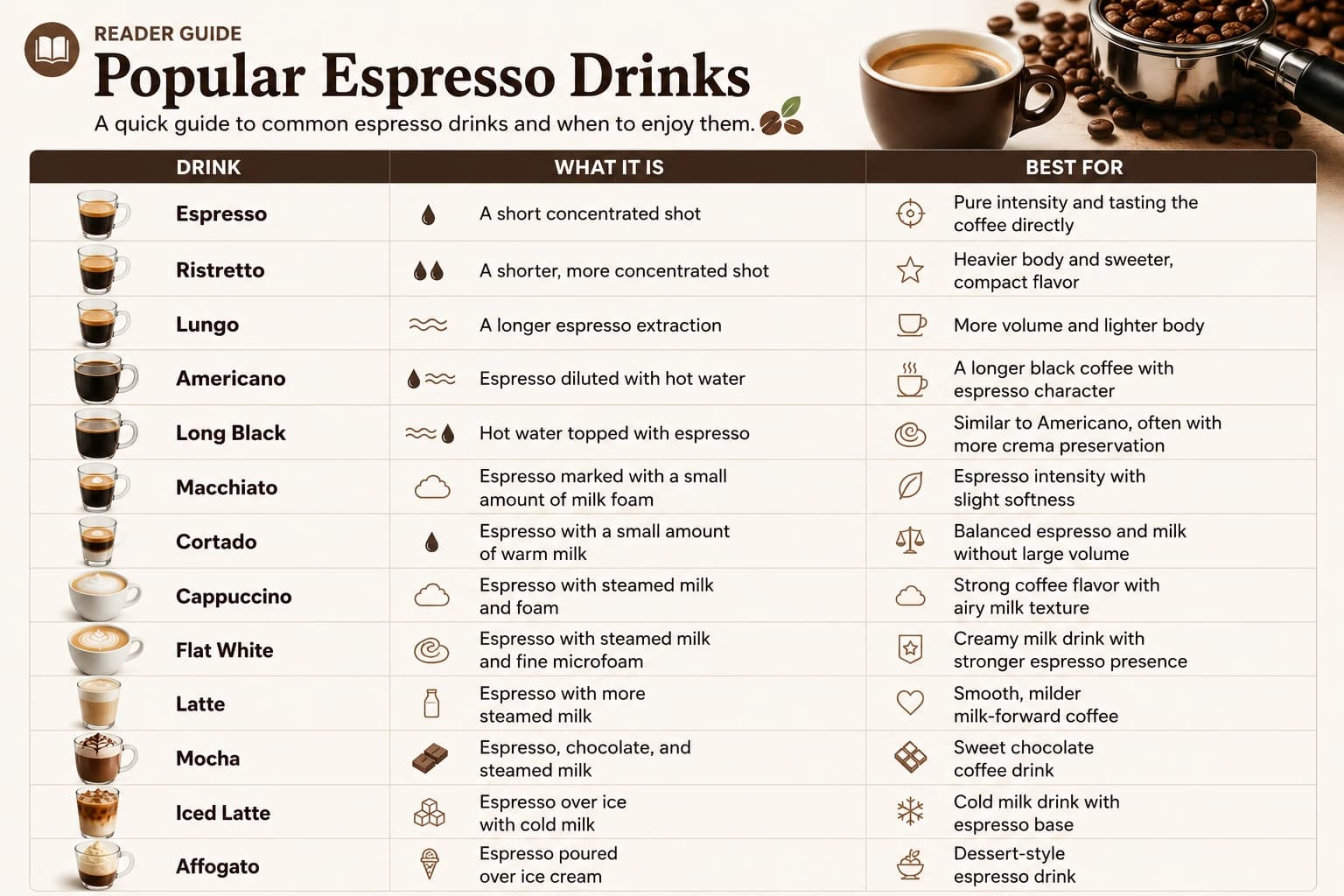 Popular espresso drinks infographic comparing 13 black, milk, iced, and dessert drinks by composition and serving style.