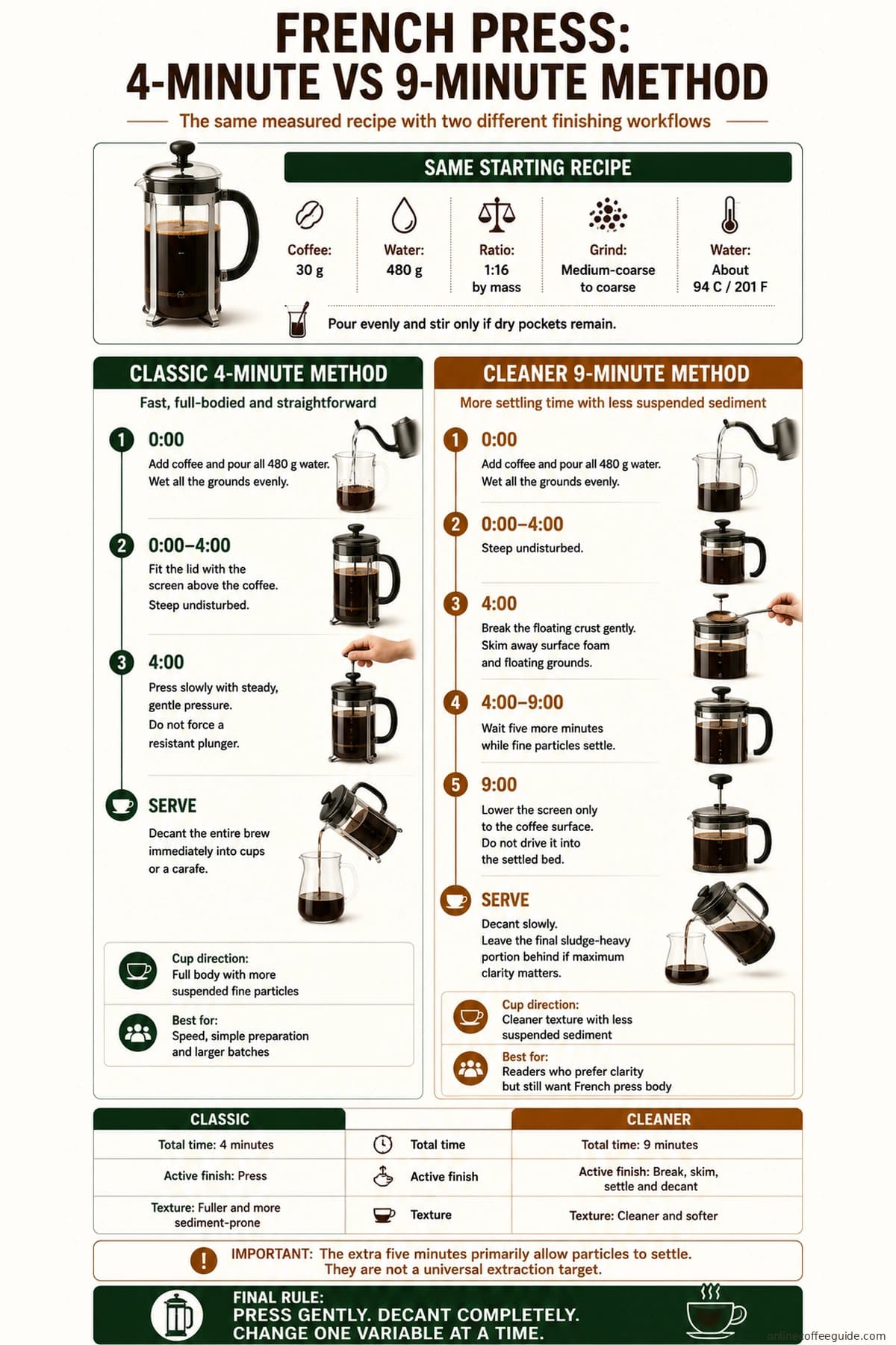 French press 4-minute and 9-minute methods compared step by step with the same 1:16 recipe