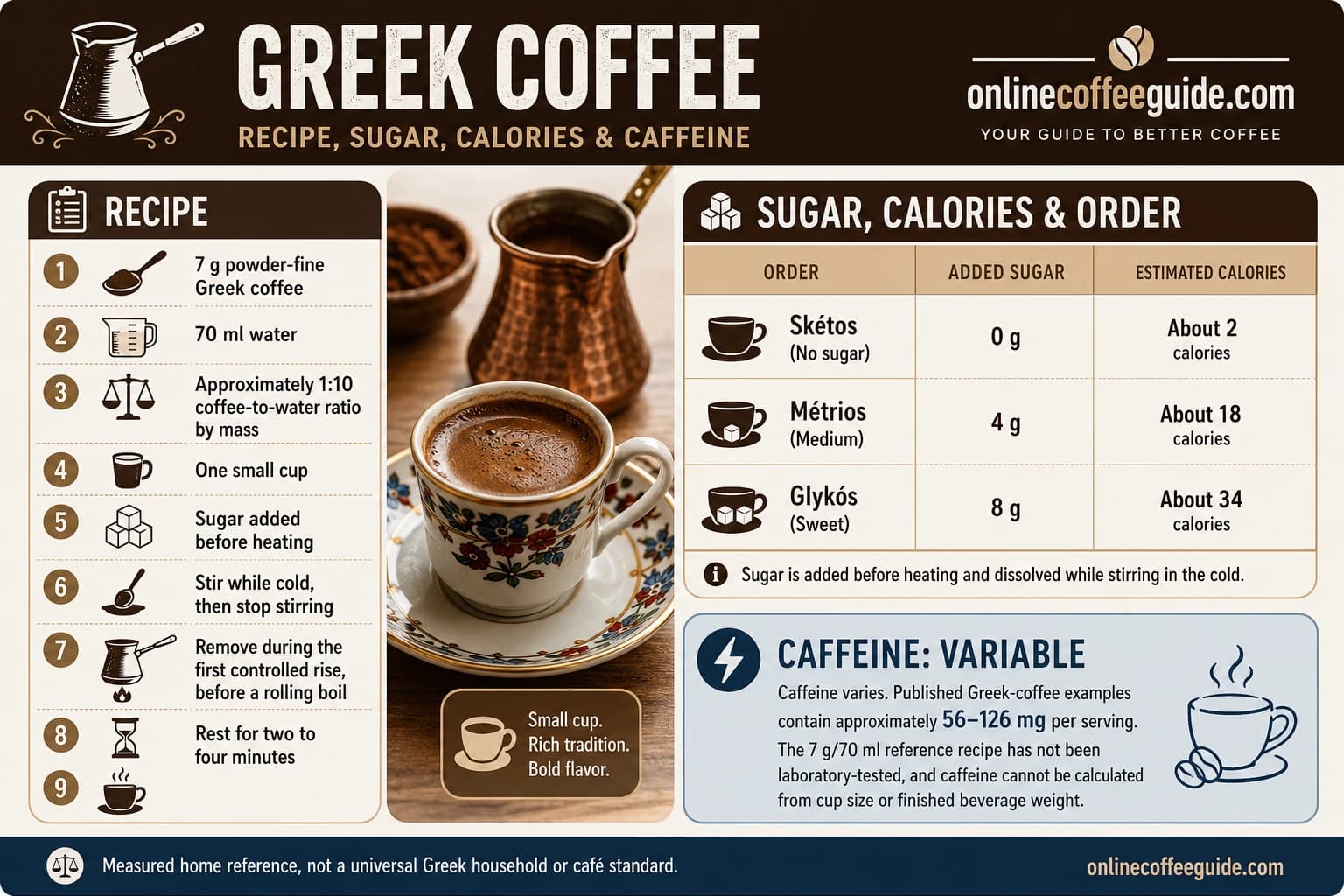Greek coffee infographic showing the 7 gram coffee and 70 milliliter water recipe, sugar levels, calories and variable caffeine