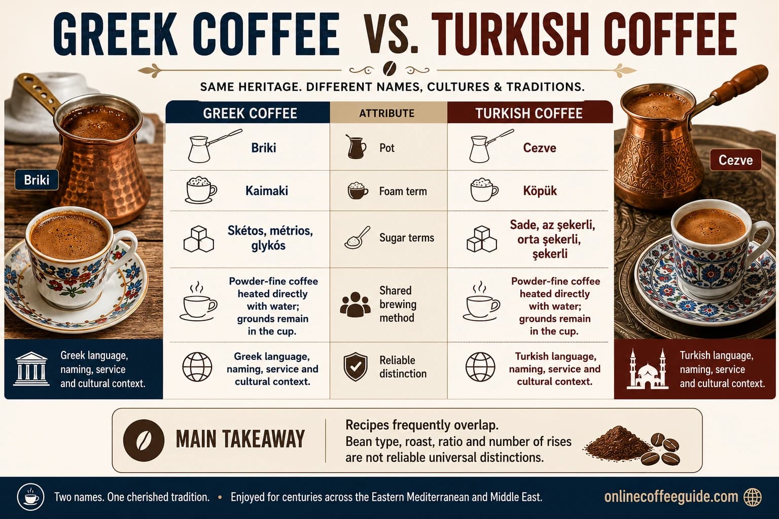 Greek coffee versus Turkish coffee infographic comparing pots, foam terms, sugar vocabulary and shared brewing method