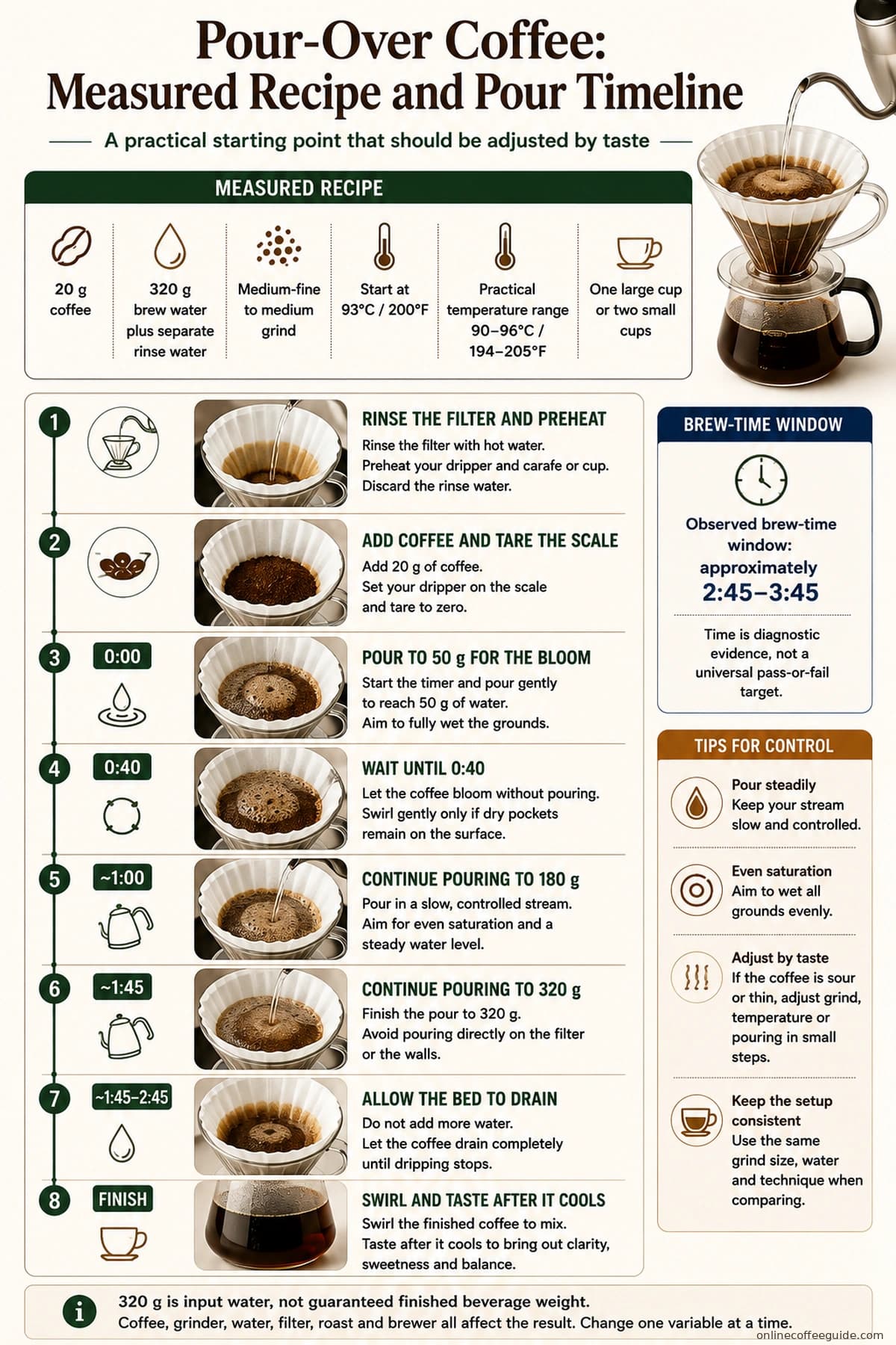 Pour-over coffee recipe showing a 20-gram dose, 320 grams of water, bloom, pour stages, and brew-time window