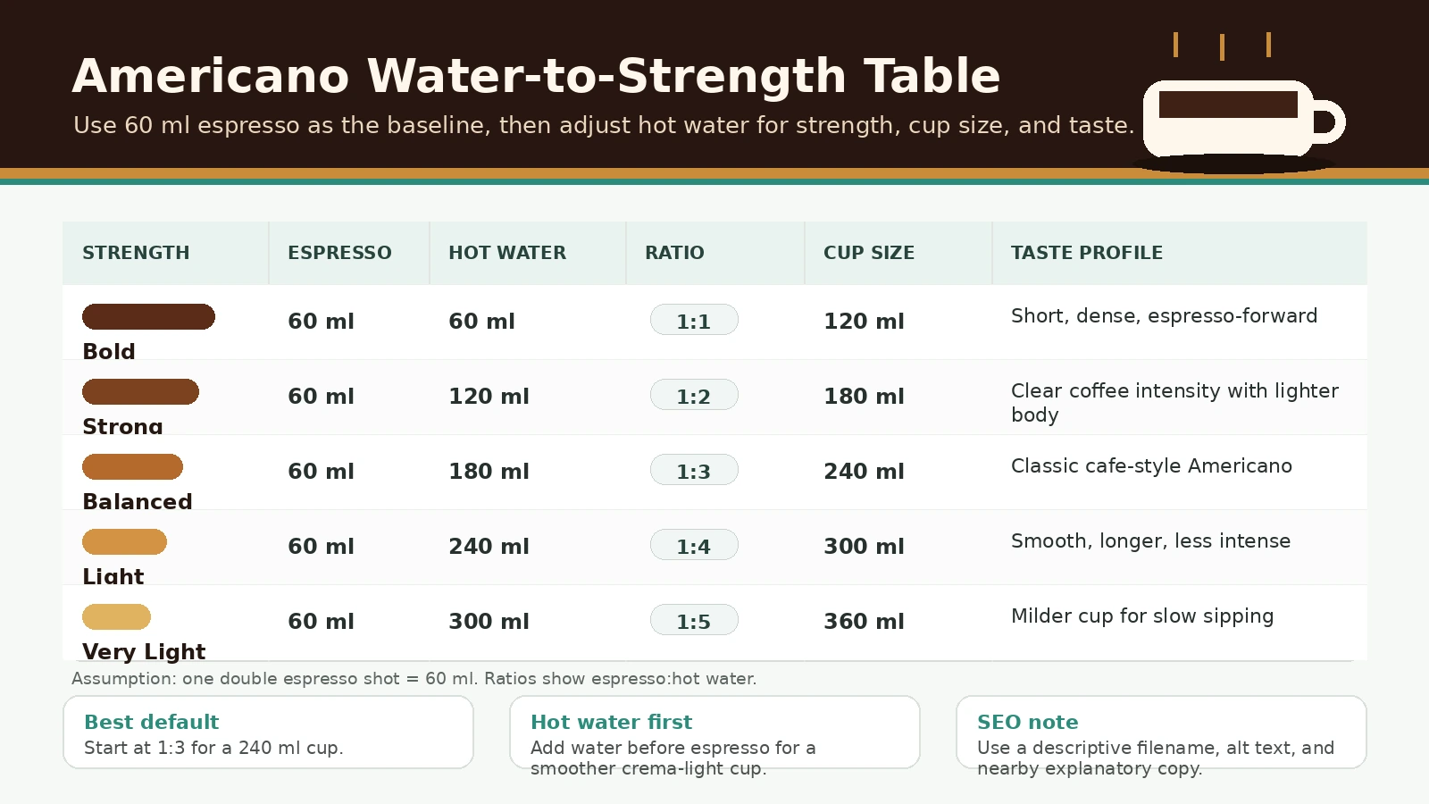 Americano water-to-strength ratio table showing 60 ml espresso with 60 to 300 ml hot water for bold, strong, balanced, light, and very light cups