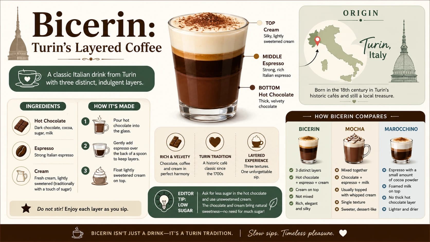 Bicerin infographic showing hot chocolate, espresso, cream layers, Turin origin, and comparisons with mocha and marocchino