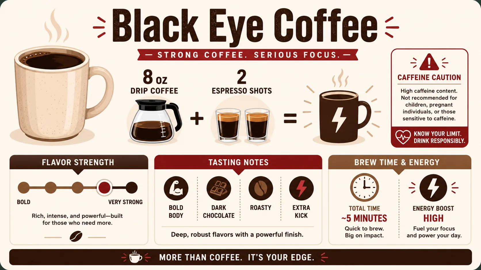 Black Eye coffee infographic showing drip coffee plus two espresso shots and caffeine caution