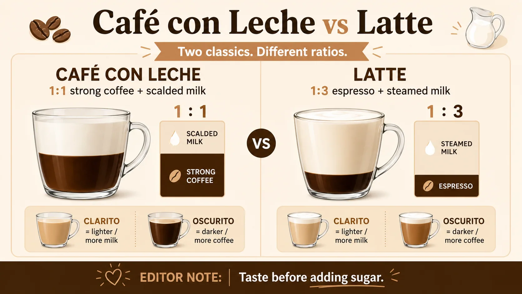 Cafe con leche vs latte infographic comparing strong coffee with scalded milk and espresso with steamed milk