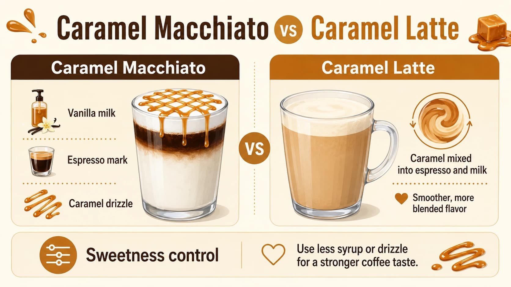 Caramel macchiato vs caramel latte infographic comparing vanilla milk, espresso mark, caramel drizzle, and mixed latte style