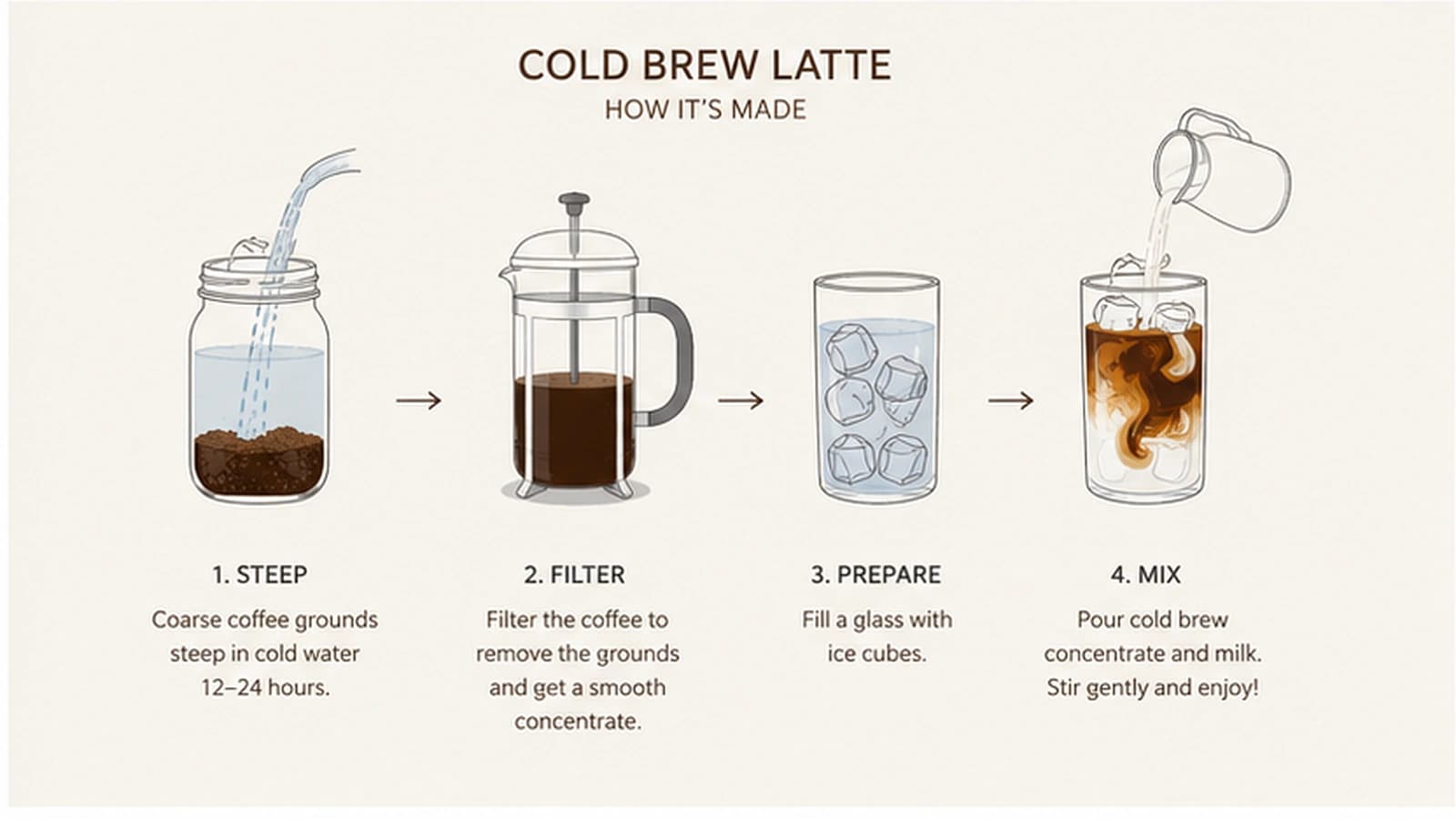 Cold brew latte process infographic showing steeping coarse grounds, filtering concentrate, adding ice, and mixing with milk