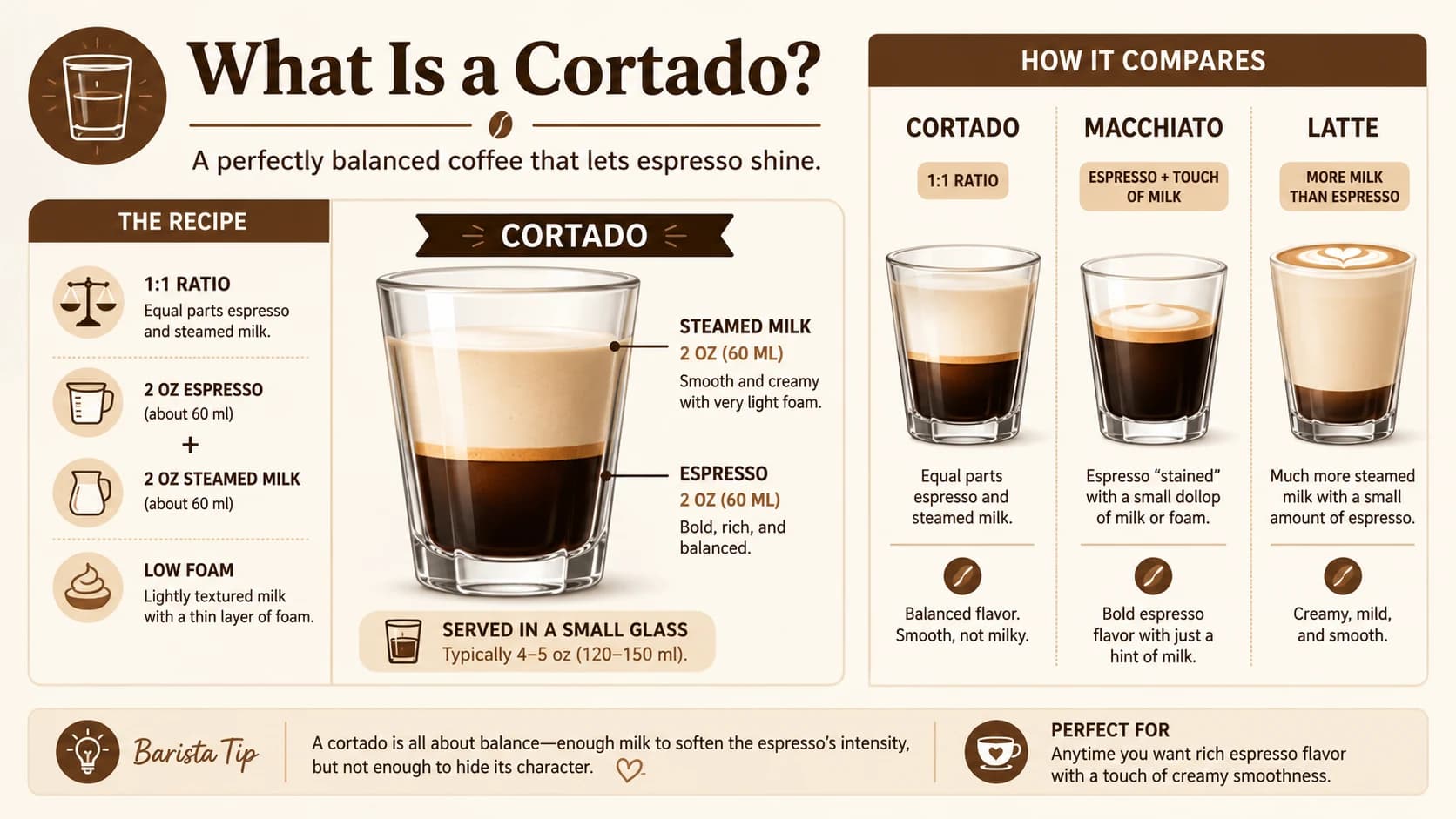 Cortado infographic showing equal parts espresso and steamed milk with comparisons to macchiato and latte