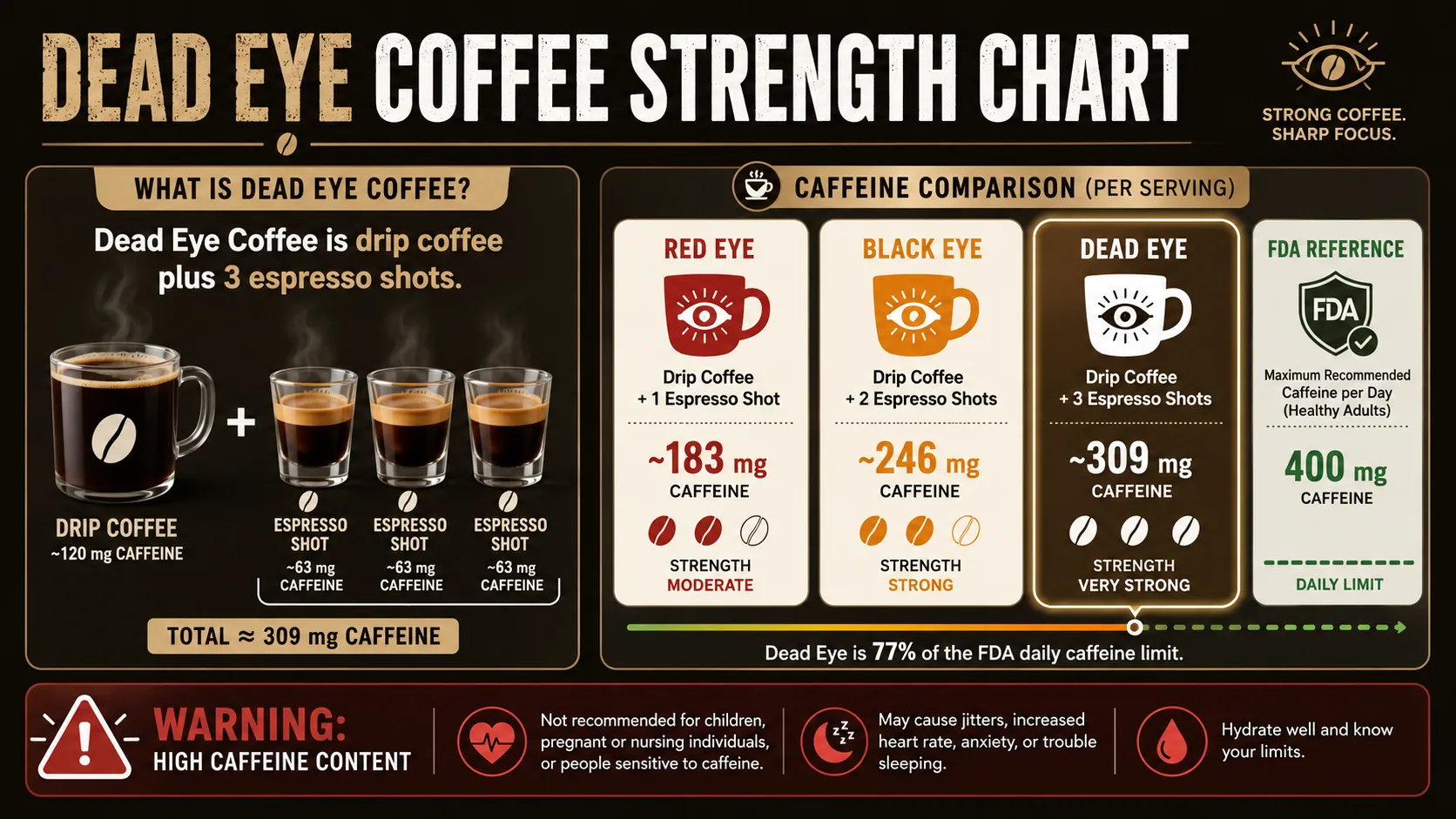 Dead Eye coffee strength chart comparing red eye, black eye, dead eye, and FDA caffeine reference