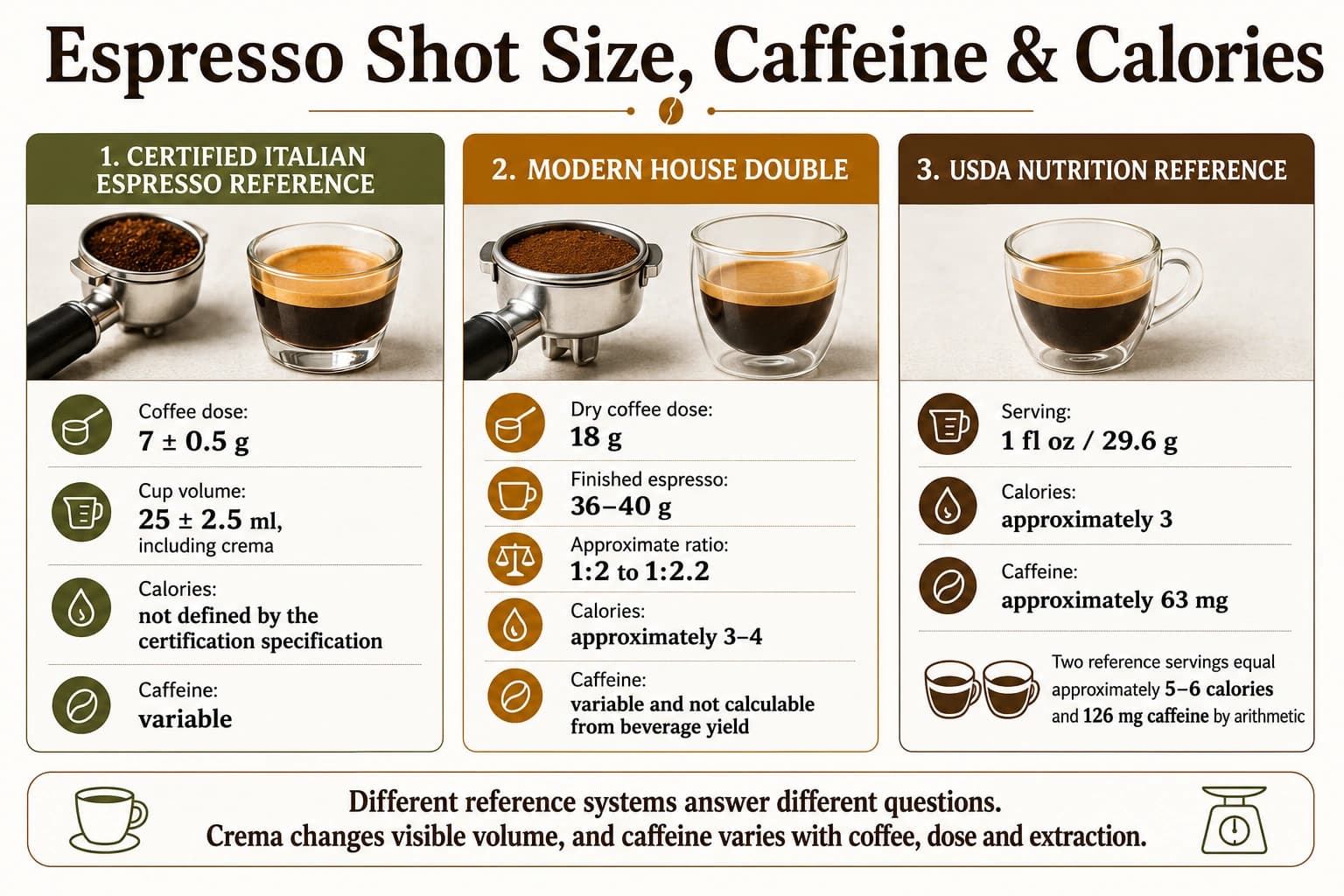 Infographic comparing a certified Italian espresso reference, an 18-gram modern house double, and a USDA one-fluid-ounce nutrition reference.