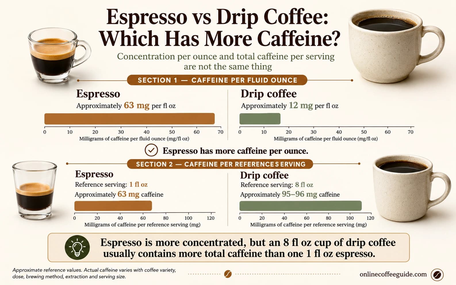 Espresso versus drip coffee infographic showing that espresso has more caffeine per ounce while an eight-ounce drip serving has more total caffeine.