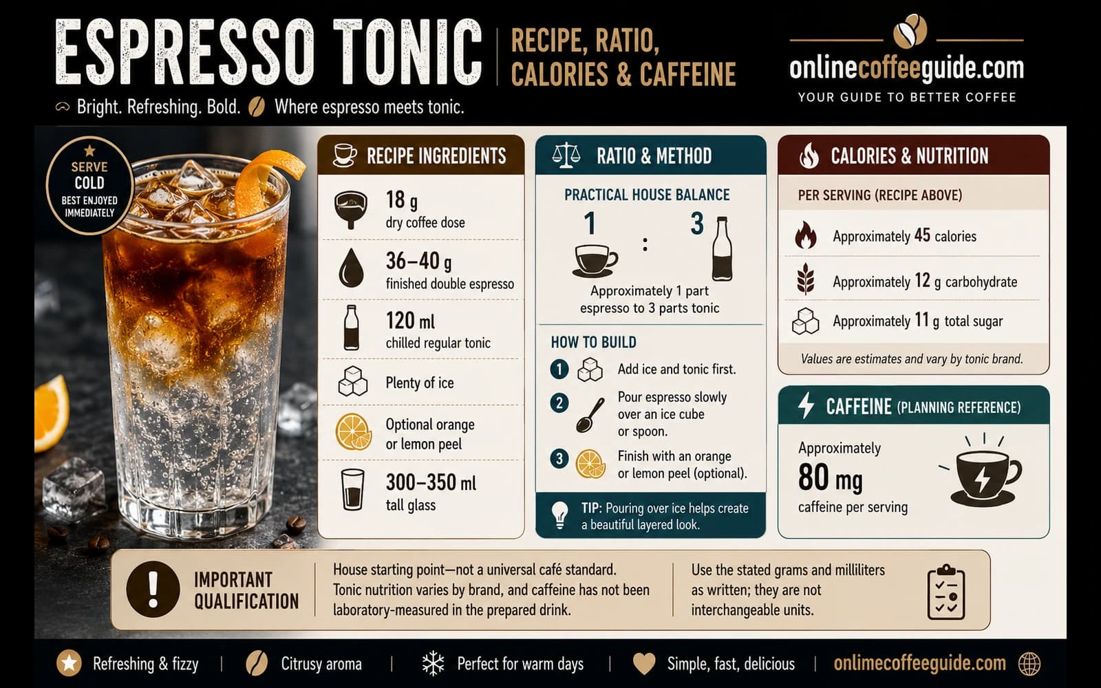 Espresso tonic infographic showing 18 grams coffee, 36 to 40 grams espresso, 120 milliliters tonic, 45 calories, 11 grams sugar, and an 80 milligram caffeine reference