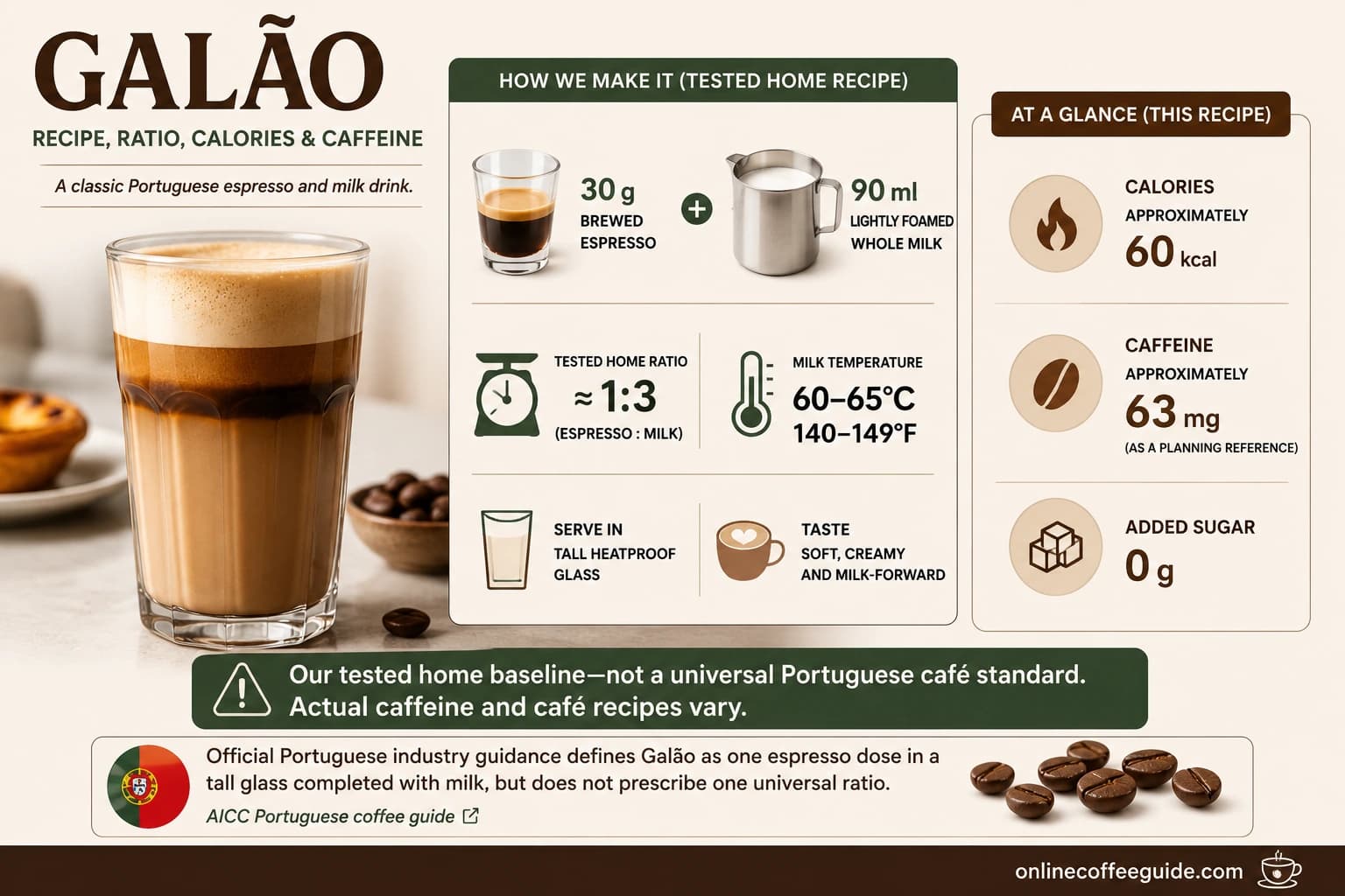Galão recipe infographic showing 30 grams espresso, 90 milliliters milk, a 1 to 3 ratio, 60 calories, and 63 milligrams caffeine