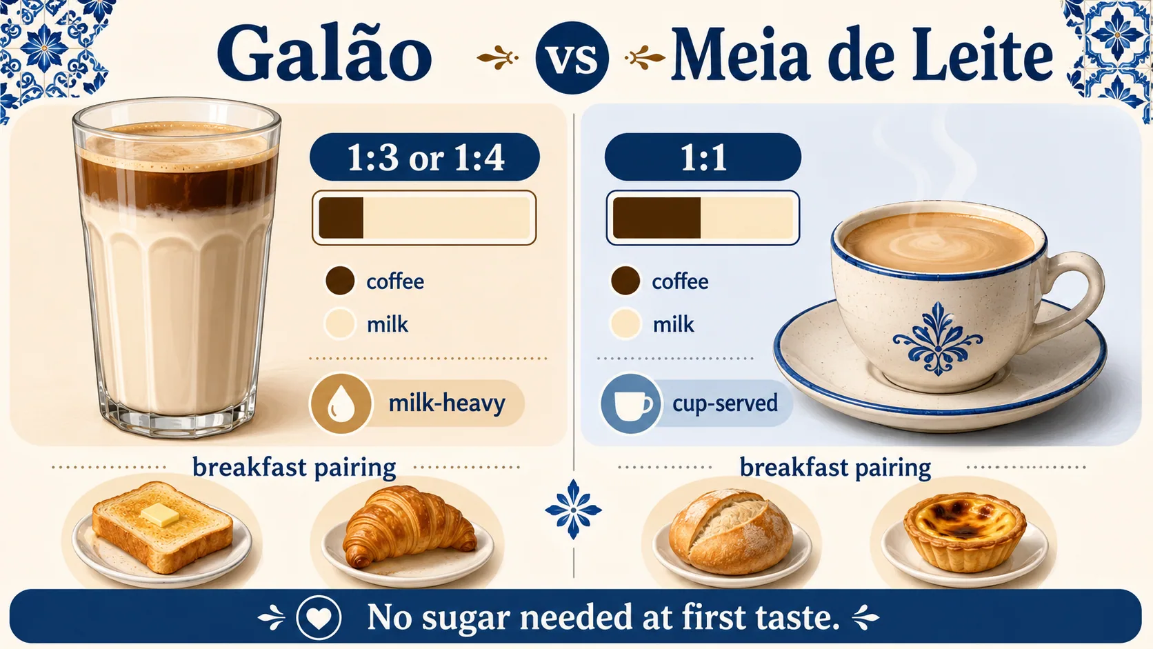 Galao vs meia de leite infographic comparing tall-glass milk coffee ratios and breakfast pairings