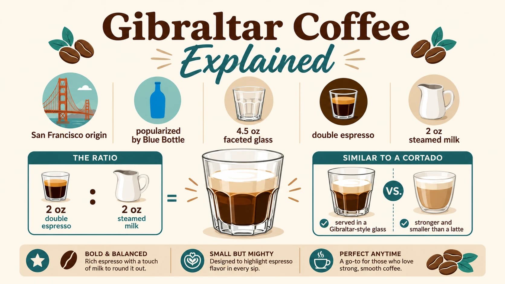Gibraltar coffee infographic explaining double espresso, steamed milk, and a 4.5 oz faceted glass