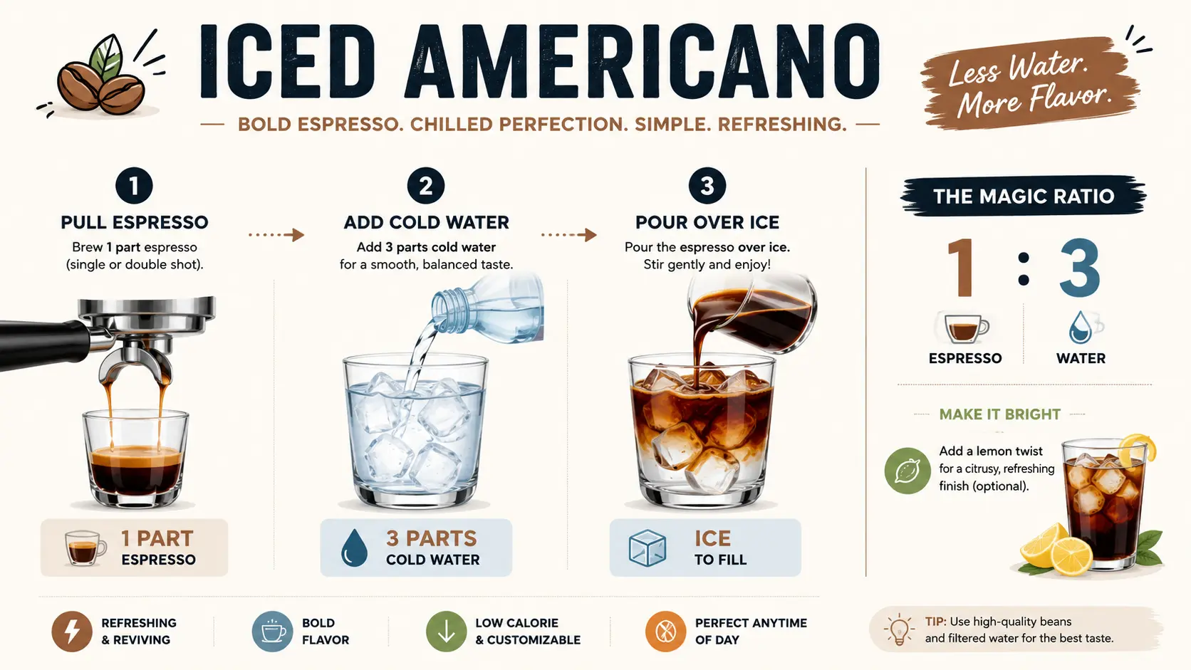 Iced Americano ratio guide showing espresso, chilled water and ice as separate measurements