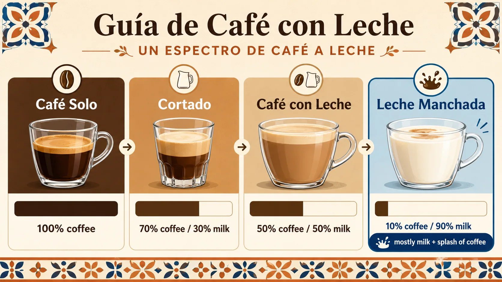 Leche manchada infographic comparing coffee-to-milk ratios from cafe solo to cafe con leche