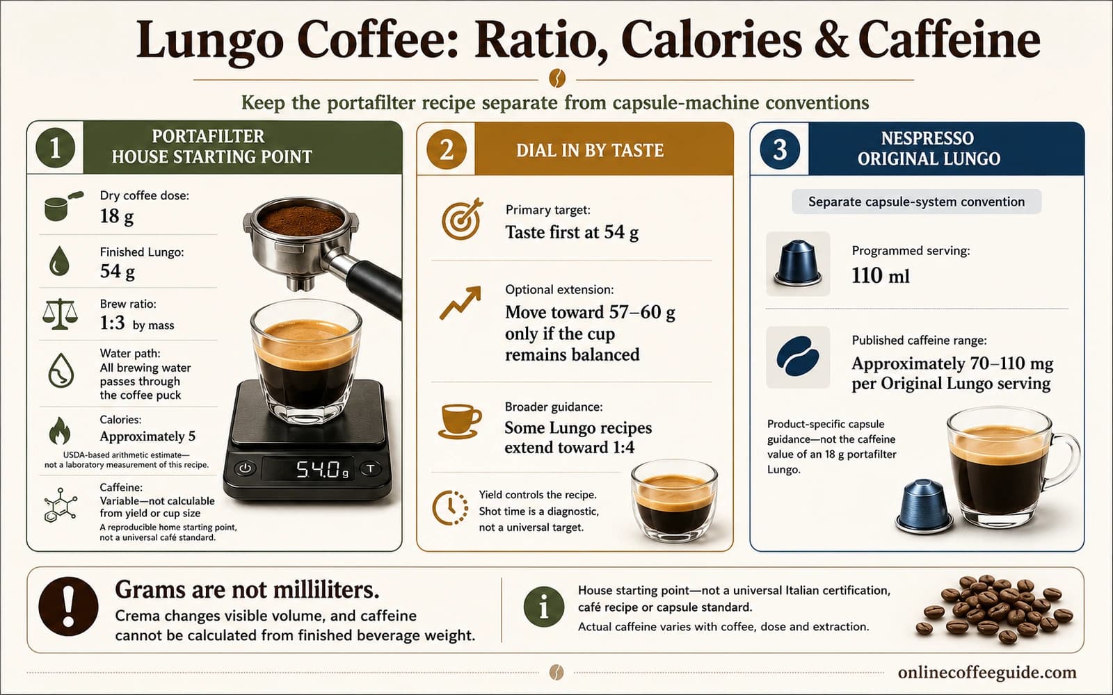 Lungo infographic showing an 18 gram dose, 54 gram yield, 1 to 3 ratio, about 5 calories, variable caffeine, and a separate 110 milliliter Nespresso convention