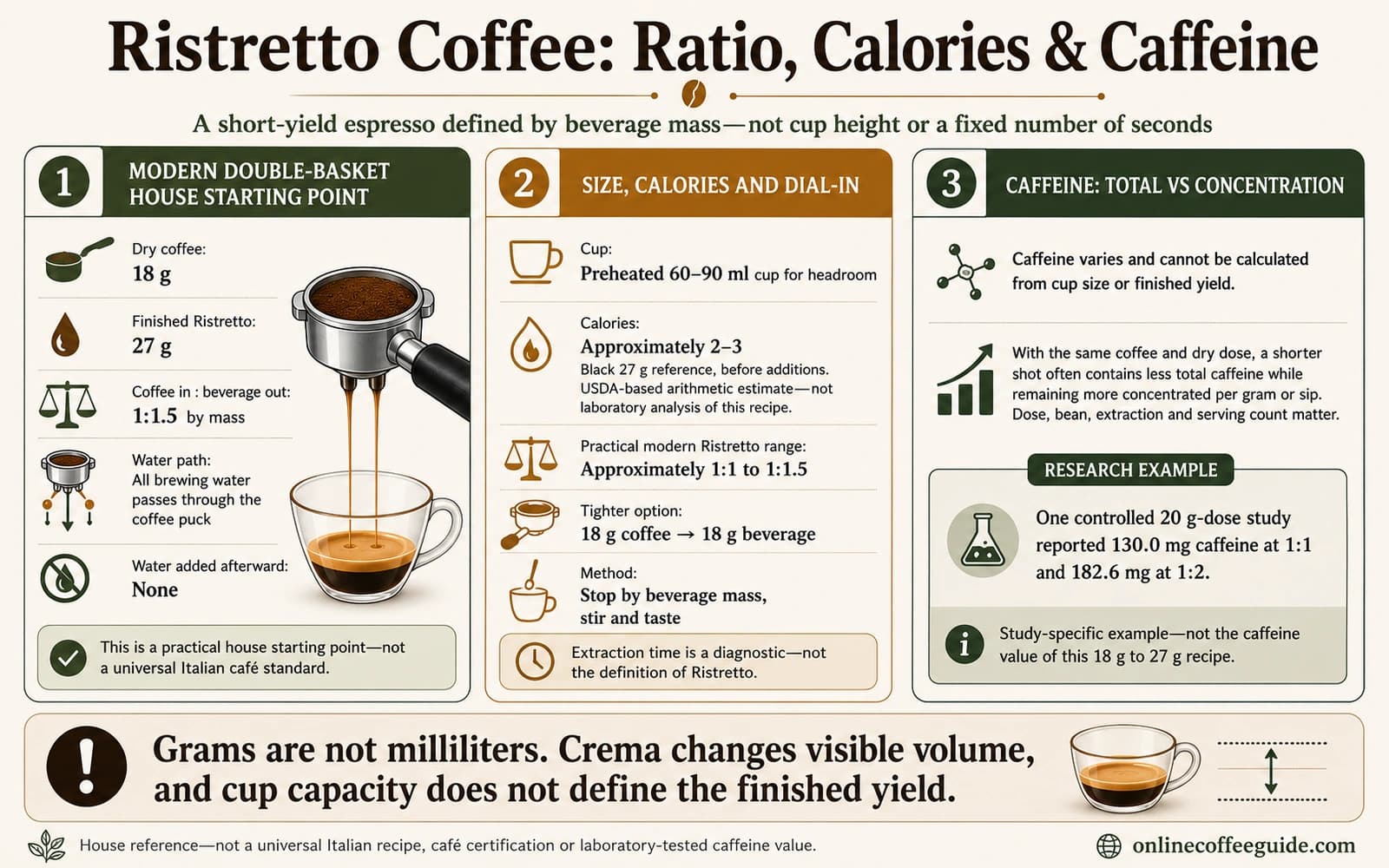 Ristretto recipe showing 18 grams coffee, 27 grams beverage, a 1 to 1.5 ratio, calories, and caffeine guidance