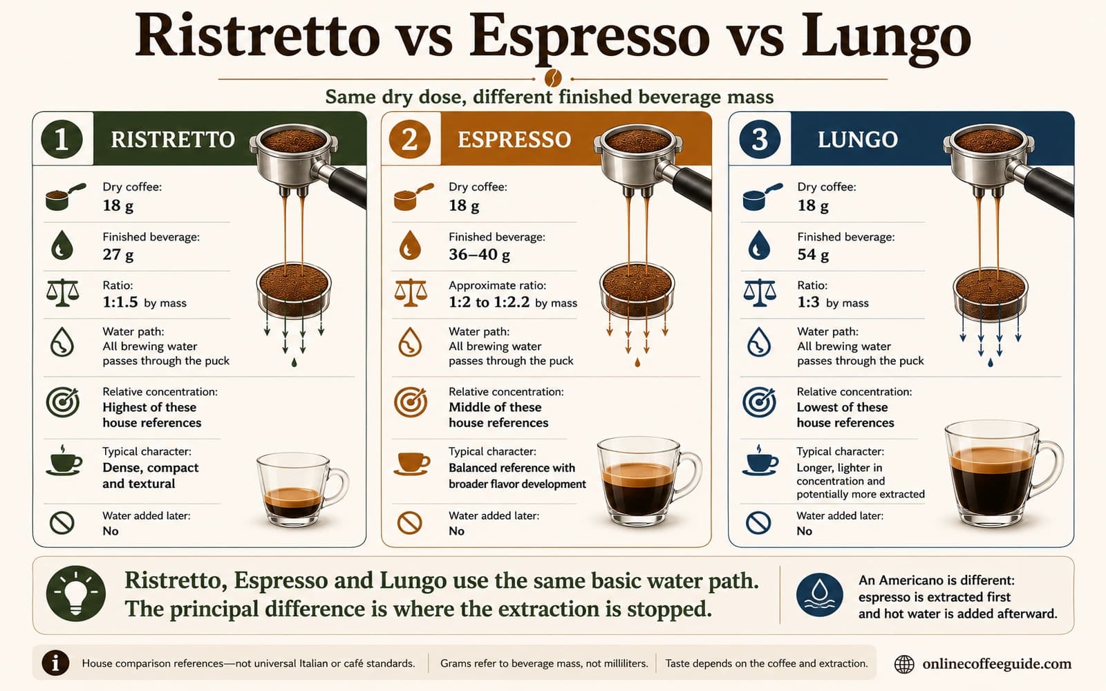 Ristretto, espresso, and lungo comparison using the same 18 gram coffee dose and different beverage yields