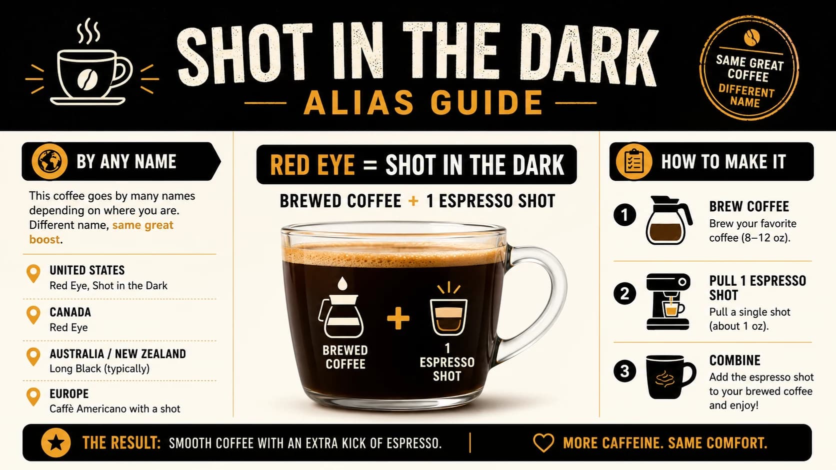 Shot in the Dark infographic explaining the Red Eye alias and brewed coffee plus one espresso shot recipe
