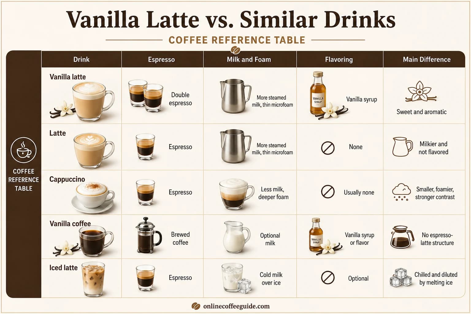 Comparison of vanilla latte, plain latte, cappuccino, vanilla coffee, and iced latte by espresso, milk, foam, and flavoring