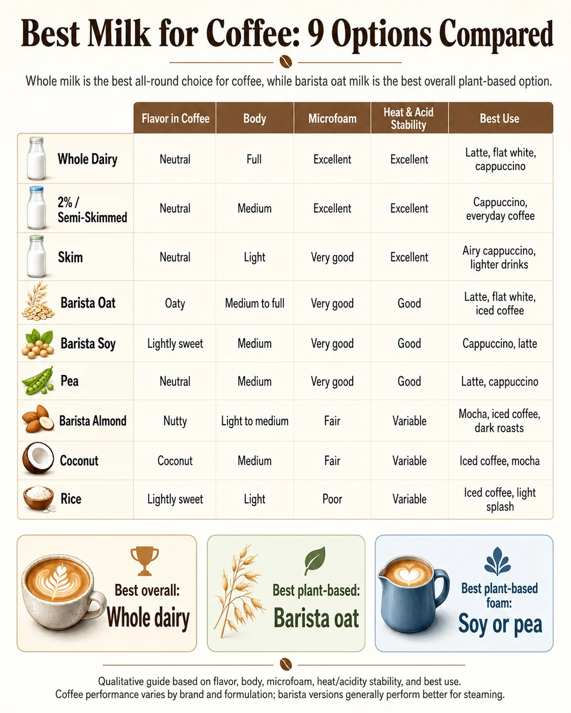 Best milk for coffee comparison chart showing dairy, oat, soy, pea, almond, coconut and rice milk options