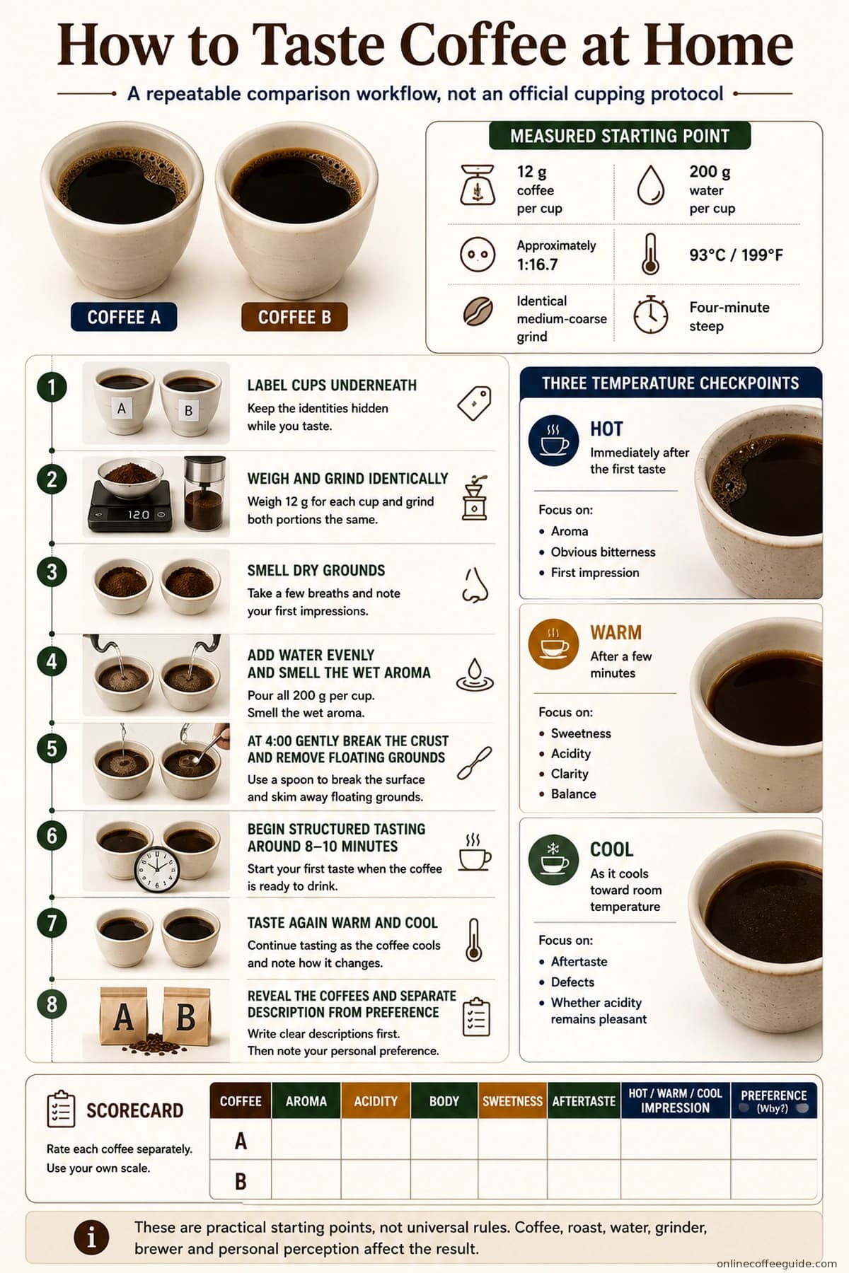At-home coffee tasting comparison showing matched recipes, hot-to-cool tasting checkpoints, and a scorecard