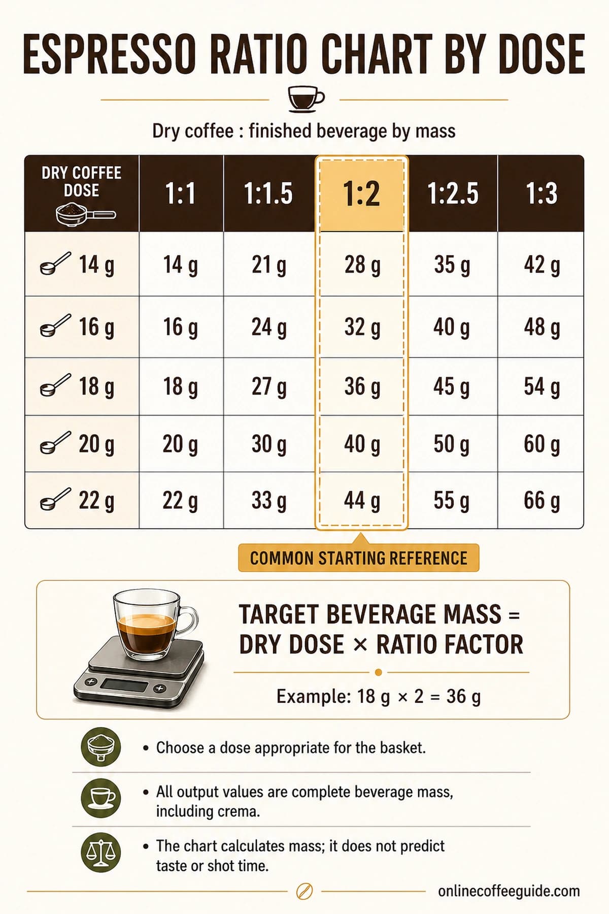 Espresso ratio chart showing finished beverage weights for 14, 16, 18, 20 and 22 gram coffee doses at ratios from 1:1 to 1:3.
