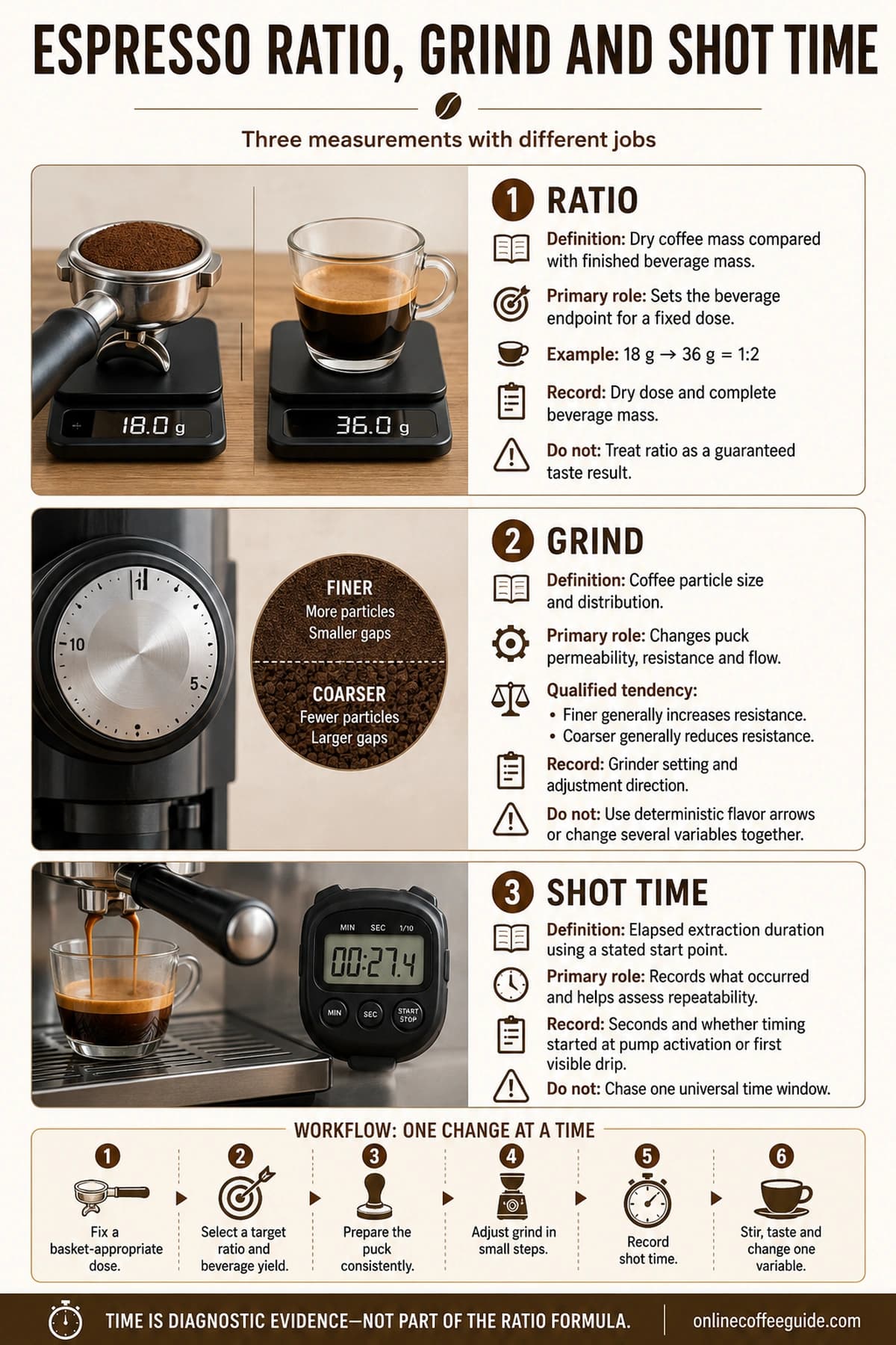 Espresso workflow infographic explaining that ratio sets beverage yield, grind changes puck resistance and shot time records extraction duration.