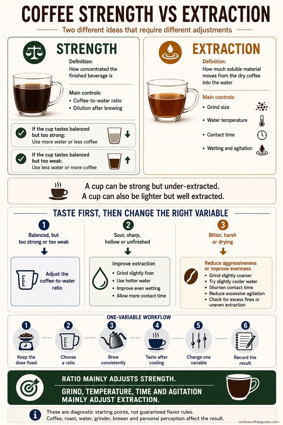 Coffee strength versus extraction, showing what each means and which brewing variables adjust them