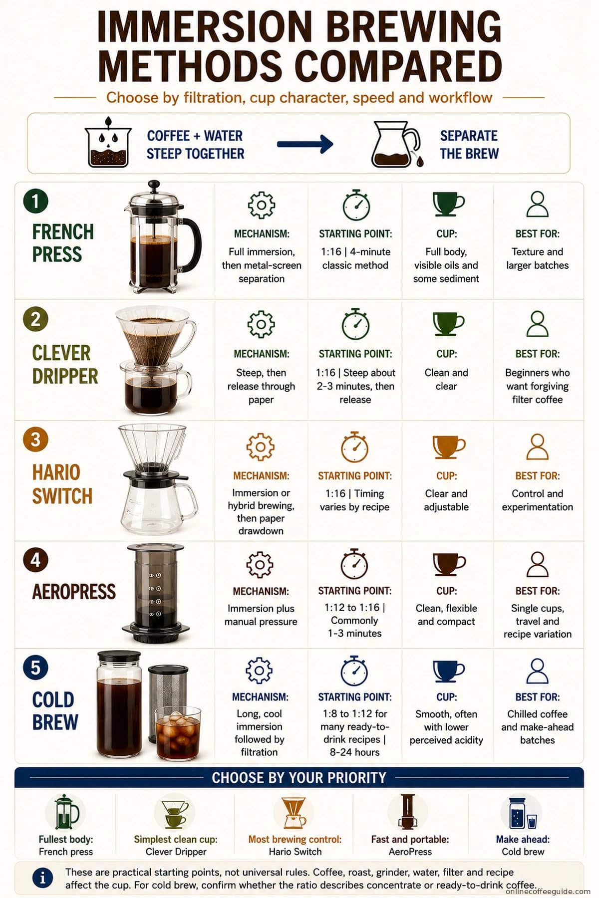 French press, Clever Dripper, Hario Switch, AeroPress and cold brew immersion methods compared