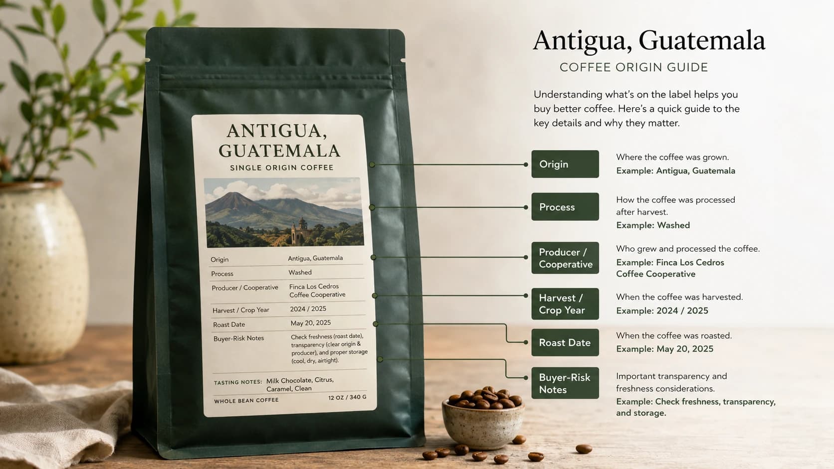 Coffee bag label checklist showing what to check before buying Antigua coffee