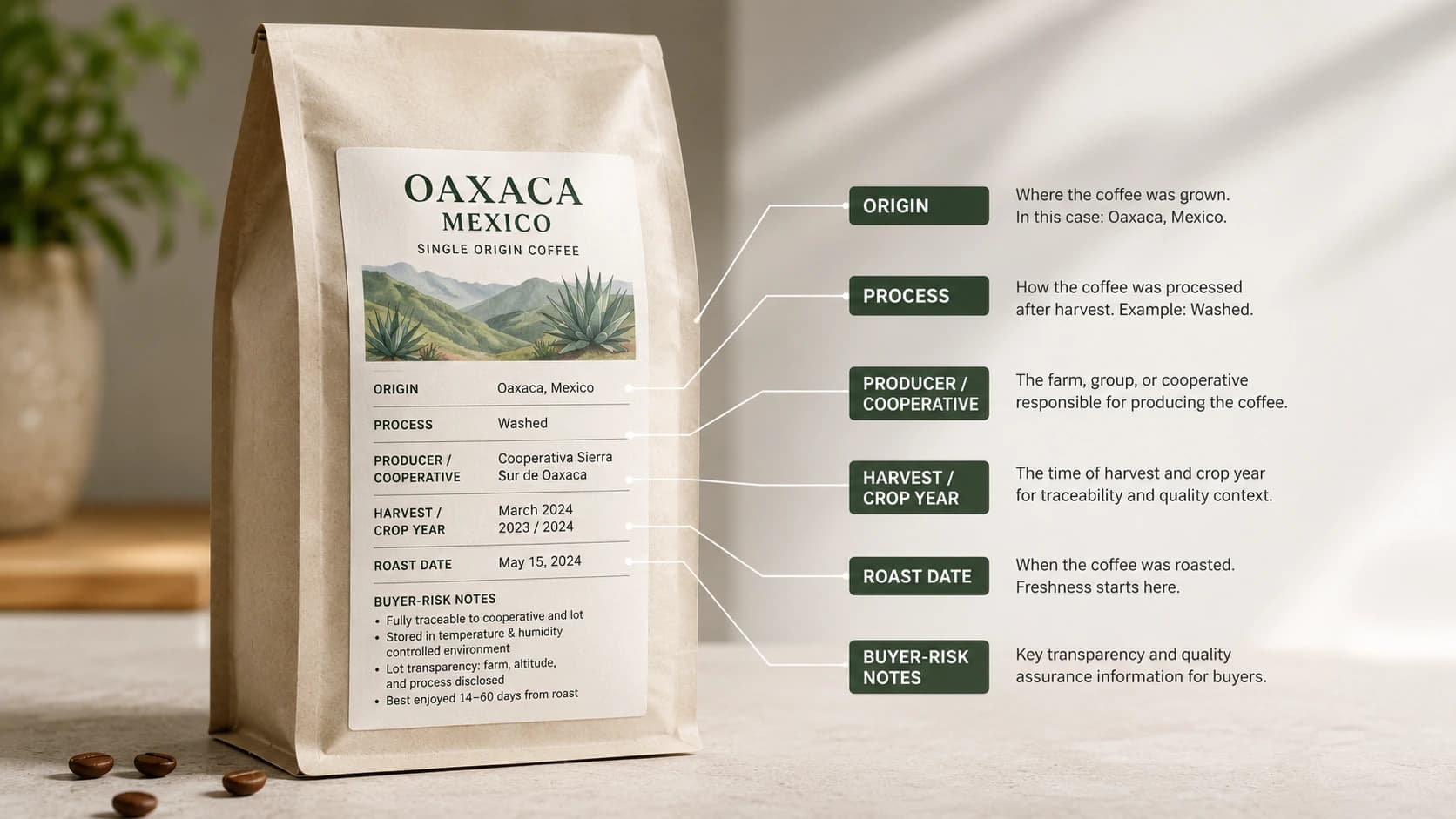 Oaxaca coffee label checklist showing origin, process and freshness checks