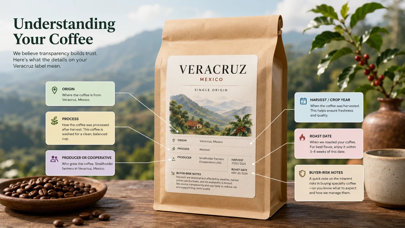Veracruz coffee label checklist showing origin, process and freshness checks
