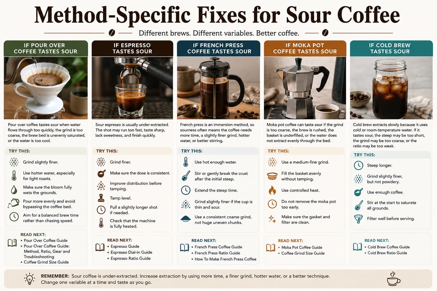 Infographic showing sour coffee fixes for pour over, espresso, French press, moka pot, and cold brew