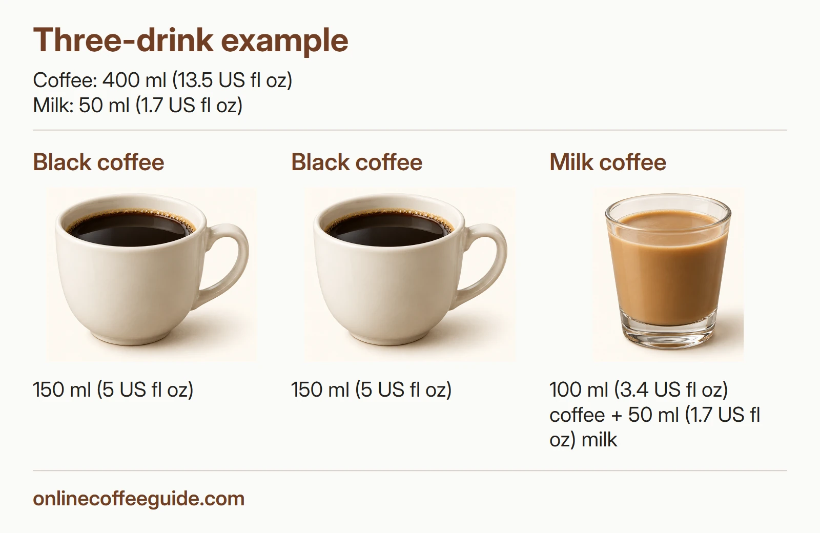 A three-person round: two 150 ml black coffees and one drink containing 100 ml coffee and 50 ml milk.