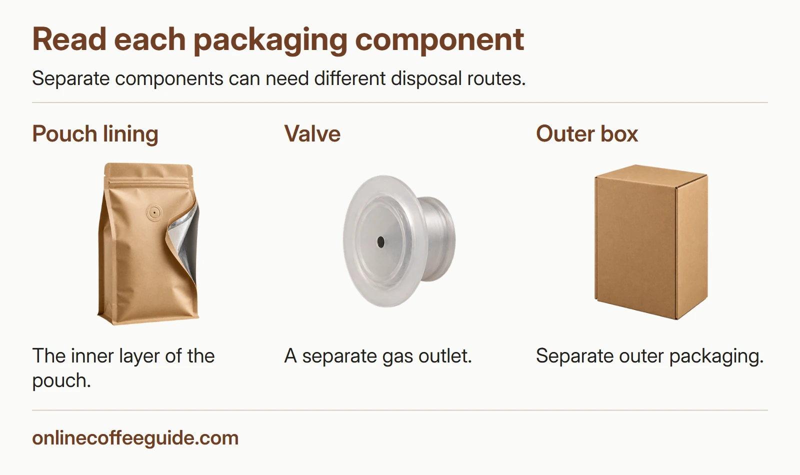 An opened lined coffee pouch, a separate round valve and an outer cardboard box, each identified as a packaging component.