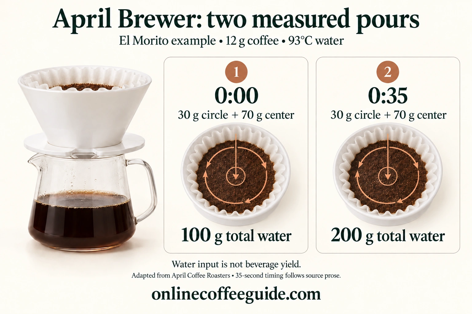 April two-pour example: 12 g coffee, 30 g circle plus 70 g center at zero seconds and again at 35 seconds, reaching 200 g water input