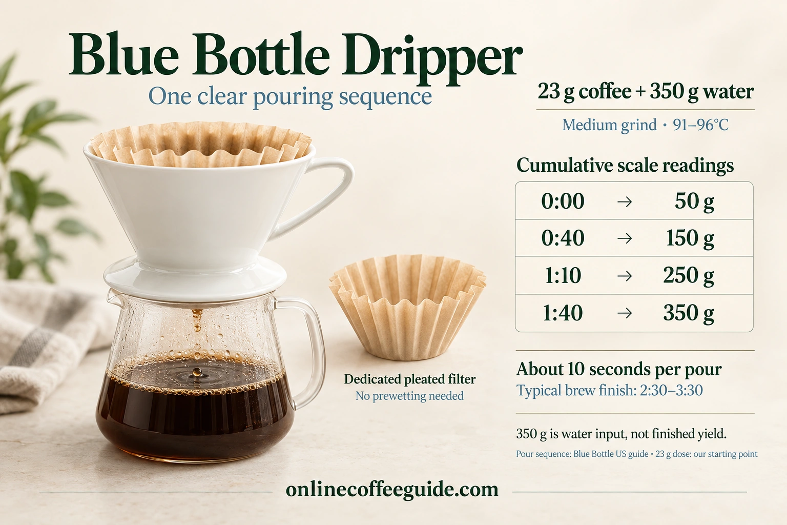 Blue Bottle Dripper guide: 23 g coffee and 350 g water; cumulative scale readings 50 g at zero, 150 g at forty seconds, 250 g at one minute ten and 350 g at one minute forty