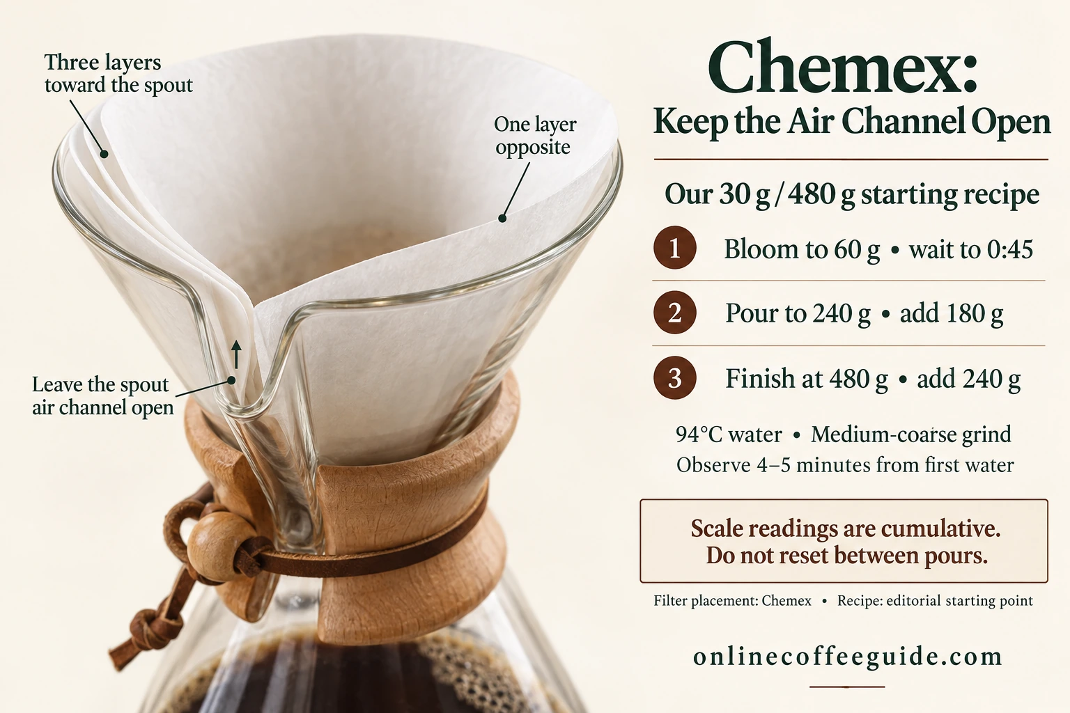 Chemex filter placement with three paper layers at the spout, an open air channel, and cumulative recipe totals of 60, 240 and 480 grams