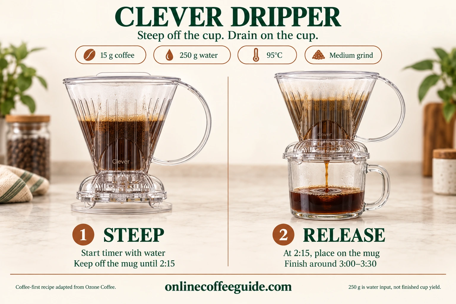 Clever Dripper coffee-first recipe: 15 g coffee and 250 g water at 95°C; steep off the mug, release at 2:15 and finish around 3:00–3:30
