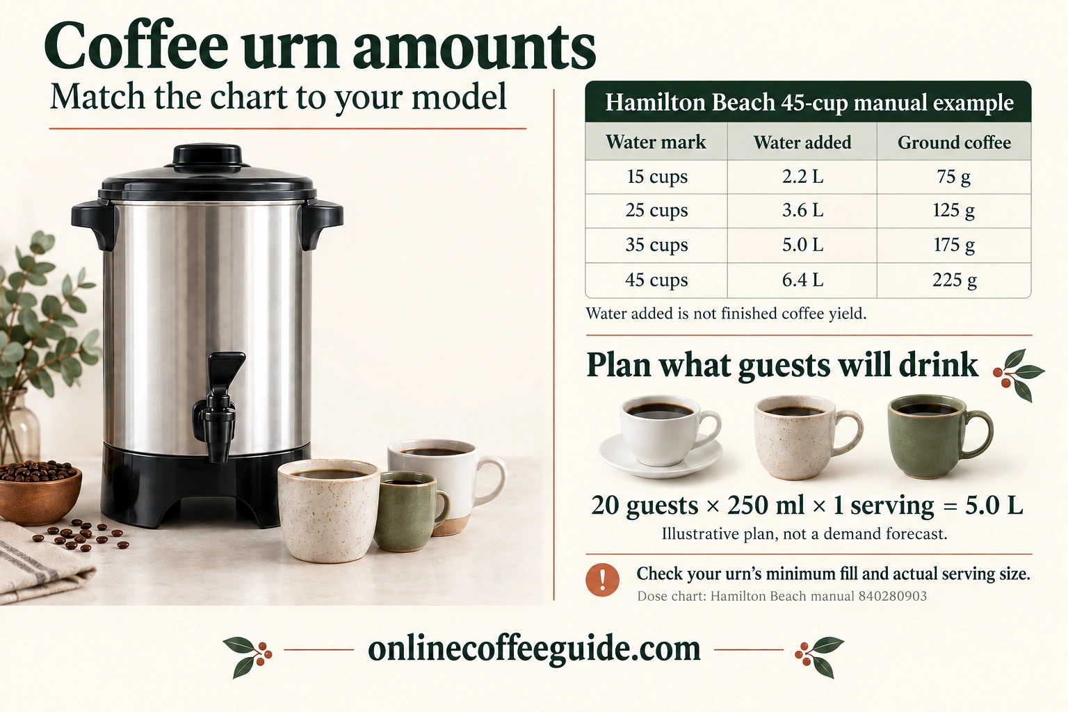 Named Hamilton Beach urn water and coffee chart beside an example calculation of twenty 250 milliliter servings