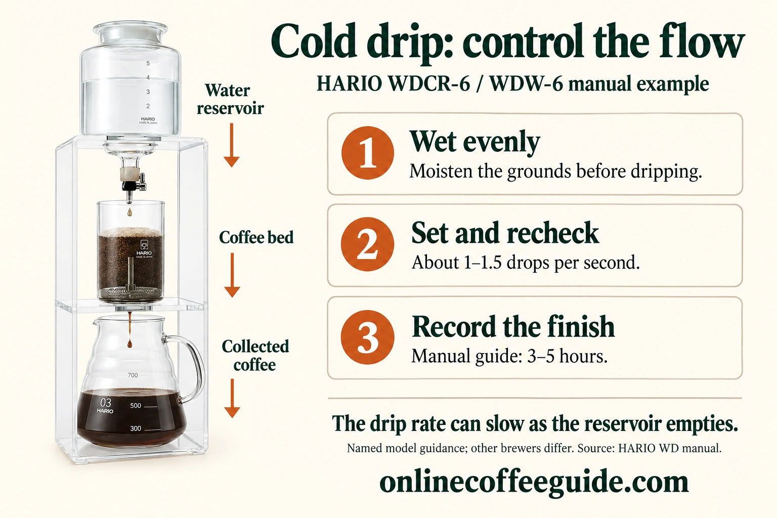 Cold drip workflow showing even pre-wetting, a Hario starting rate of one to one and a half drops per second, and a three to five hour completion guide