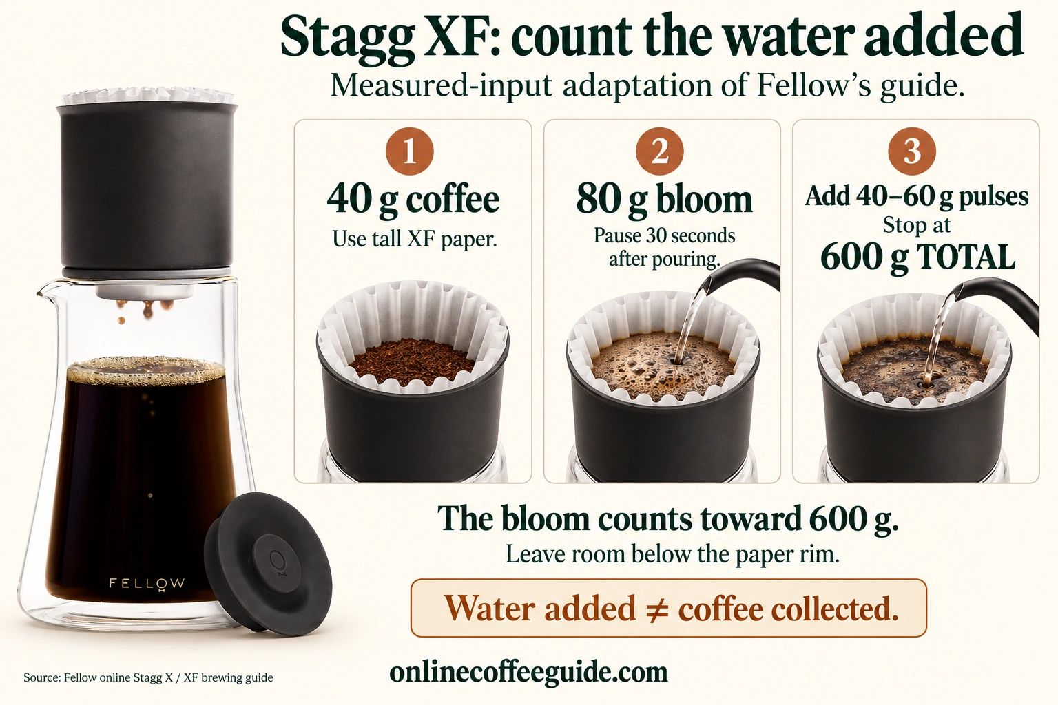 Stagg XF measured-input example: 40 g coffee, 80 g bloom with a 30-second pause, then 40–60 g pulses to 600 g total water