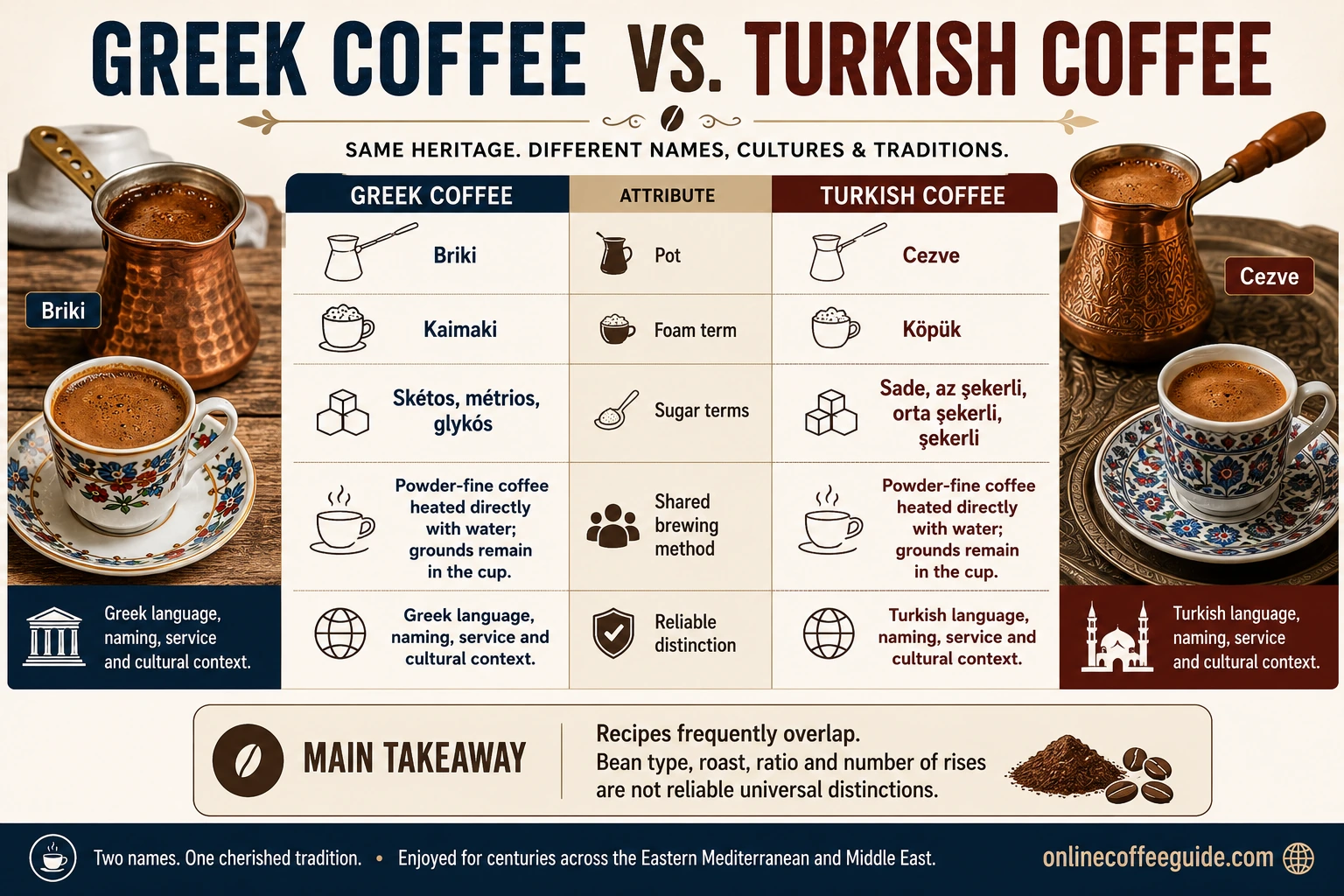 Greek and Turkish coffee share powder-fine pot brewing while using different pot, foam and sweetness terms