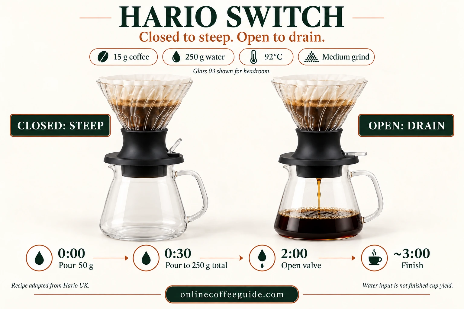 Hario Switch immersion recipe: 15 g coffee, 250 g water at 92°C, pour 50 g at 0:00 and to 250 g at 0:30, open the valve at 2:00, finish near 3:00